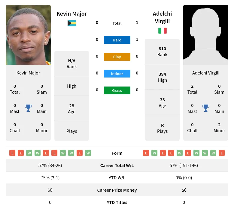 Virgili Major H2h Summary Stats 23rd April 2024