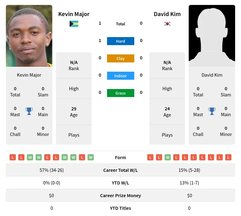 Major Kim H2h Summary Stats 19th April 2024