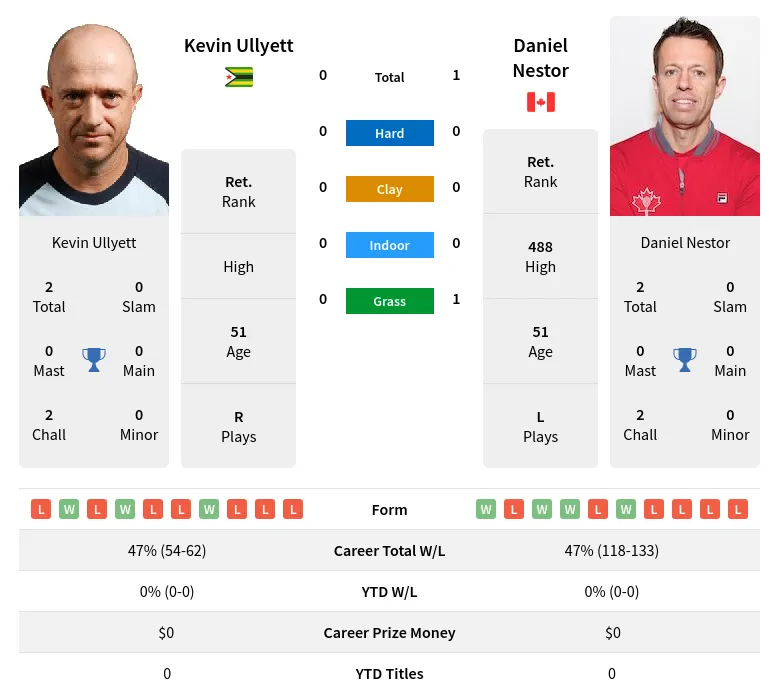 Ullyett Nestor H2h Summary Stats 18th April 2024