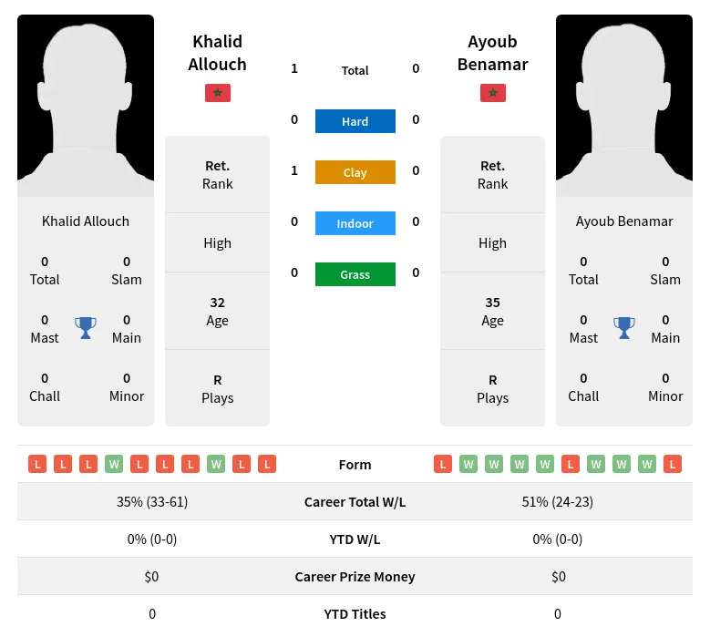 Allouch Benamar H2h Summary Stats 19th April 2024