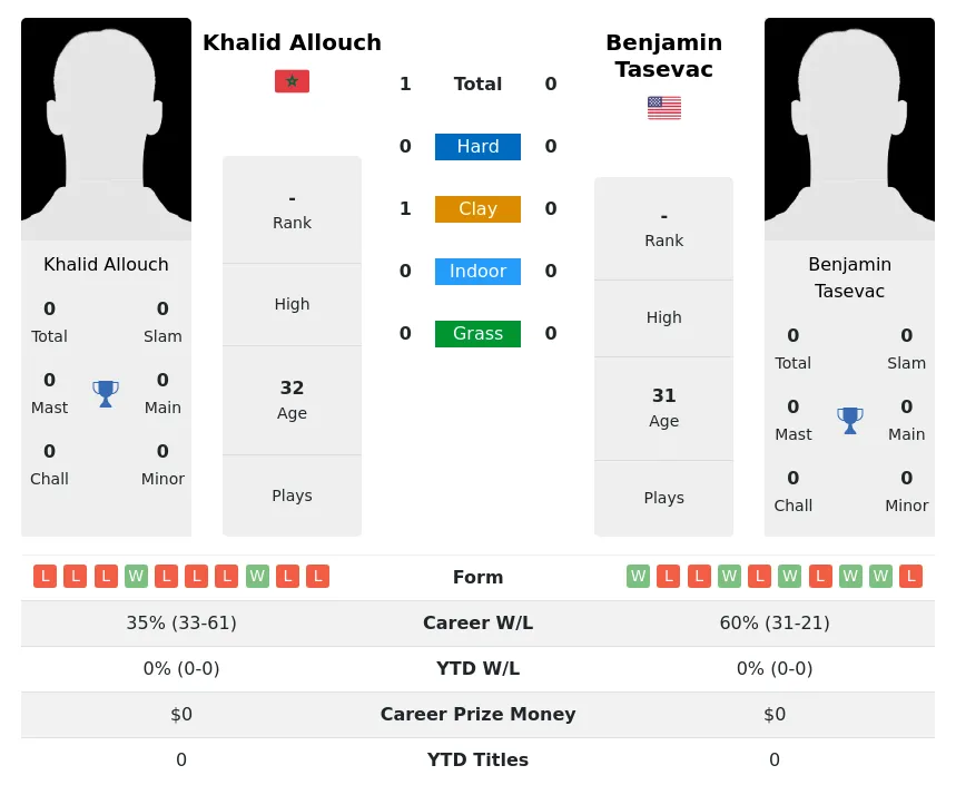 Allouch Tasevac H2h Summary Stats 2nd July 2024