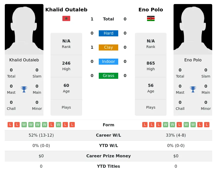 Outaleb Polo H2h Summary Stats 30th June 2024