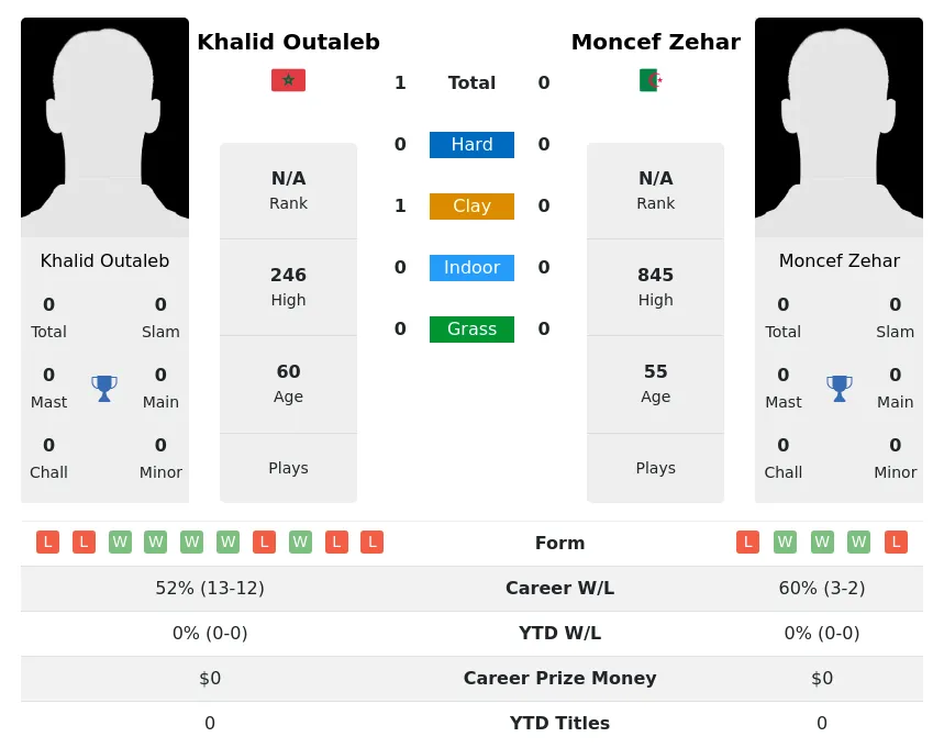 Outaleb Zehar H2h Summary Stats 4th July 2024