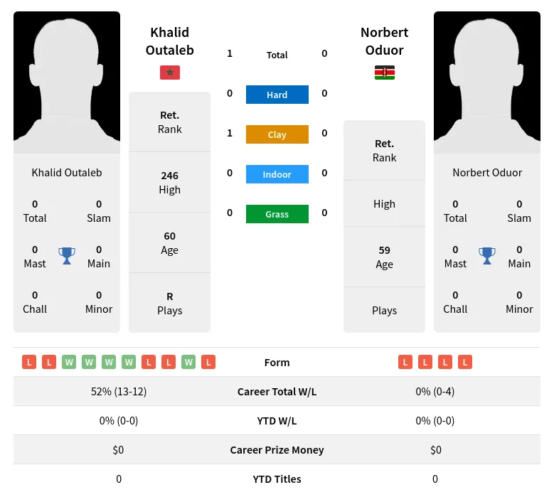 Outaleb Oduor H2h Summary Stats 2nd July 2024