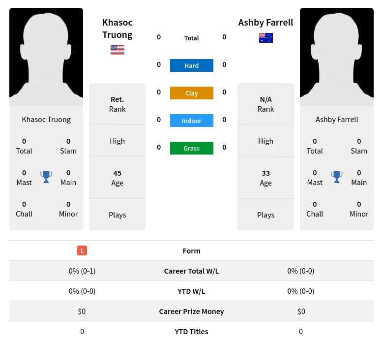 Farrell Truong H2h Summary Stats 29th March 2024