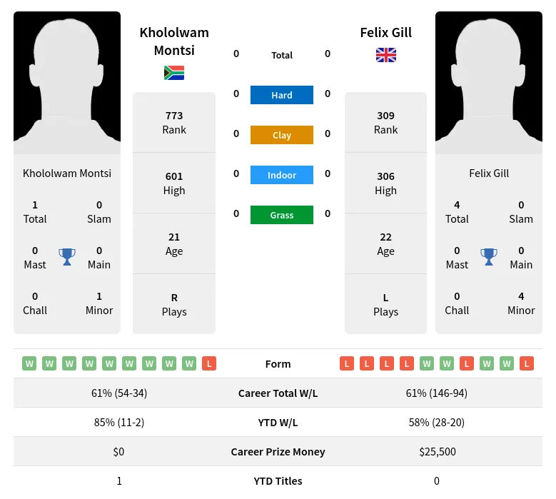 Gill Montsi H2h Summary Stats 24th April 2024