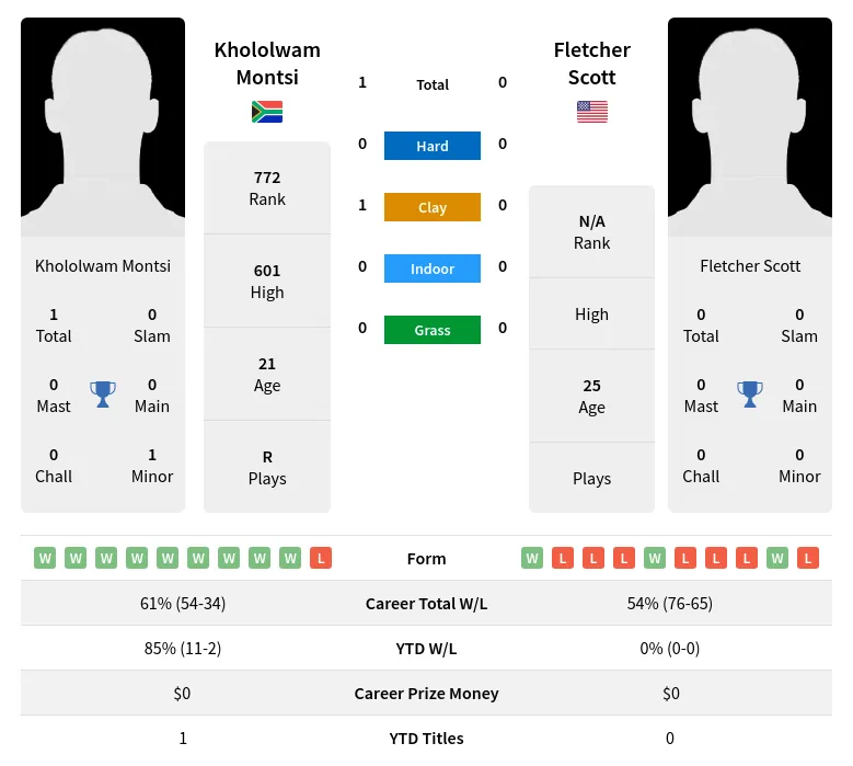 Montsi Scott H2h Summary Stats 18th April 2024