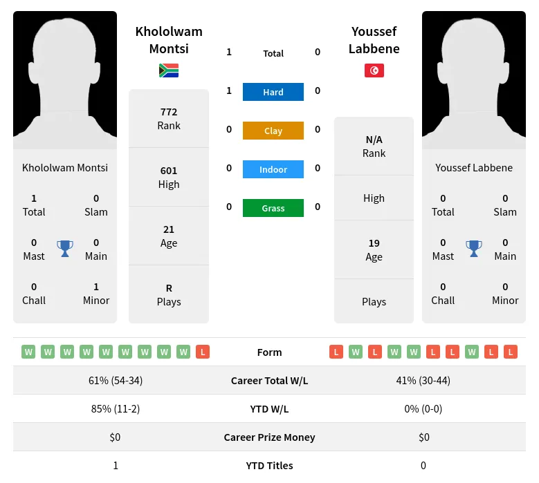 Montsi Labbene H2h Summary Stats 19th April 2024