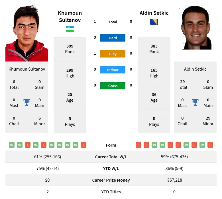 Sultanov Setkic H2h Summary Stats 29th March 2024
