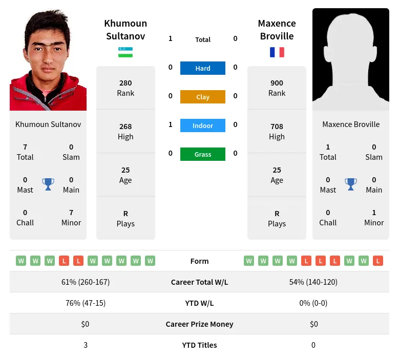 Sultanov Broville H2h Summary Stats 23rd April 2024