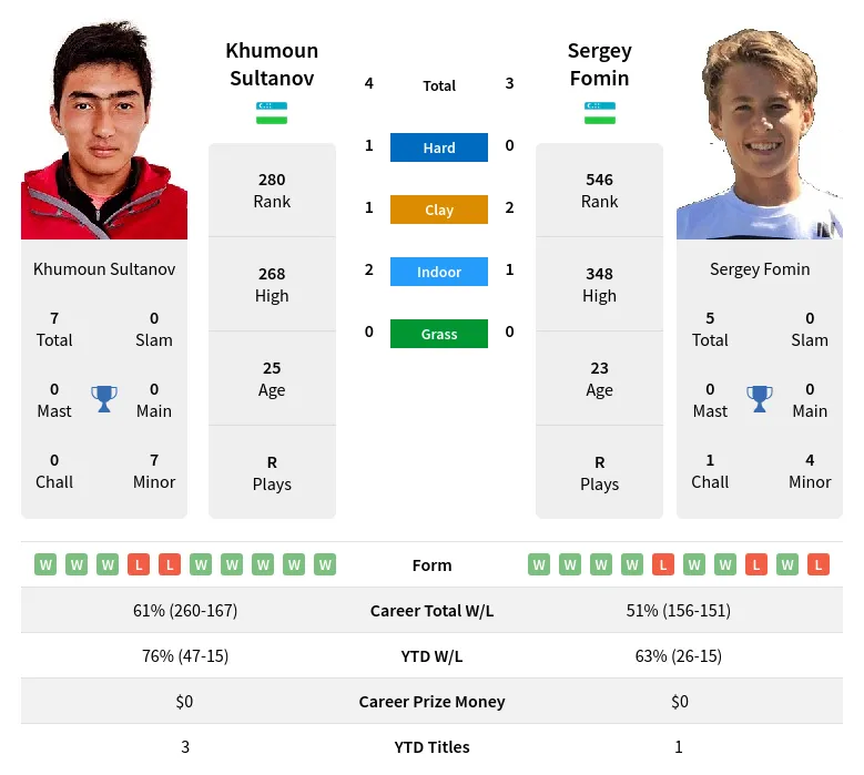 Sultanov Fomin H2h Summary Stats 19th April 2024