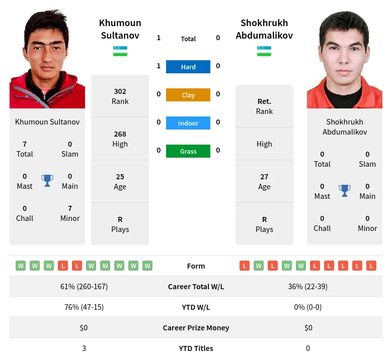 Sultanov Abdumalikov H2h Summary Stats 19th April 2024