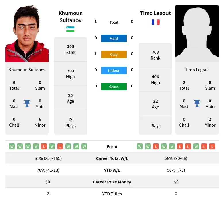 Sultanov Legout H2h Summary Stats 24th April 2024