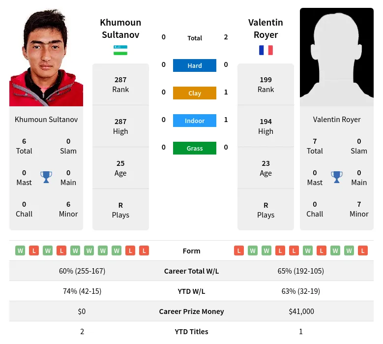 Royer Sultanov H2h Summary Stats 19th April 2024