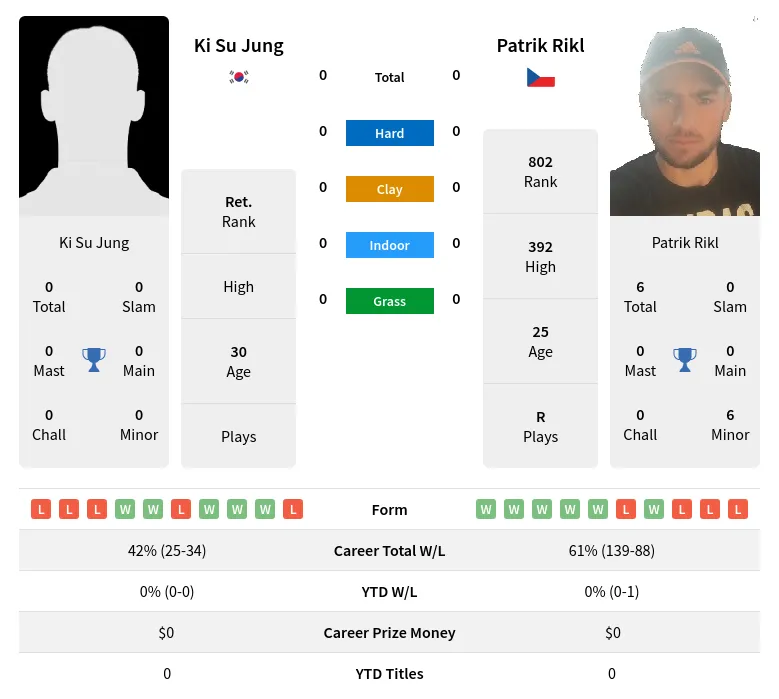 Jung Rikl H2h Summary Stats 19th April 2024