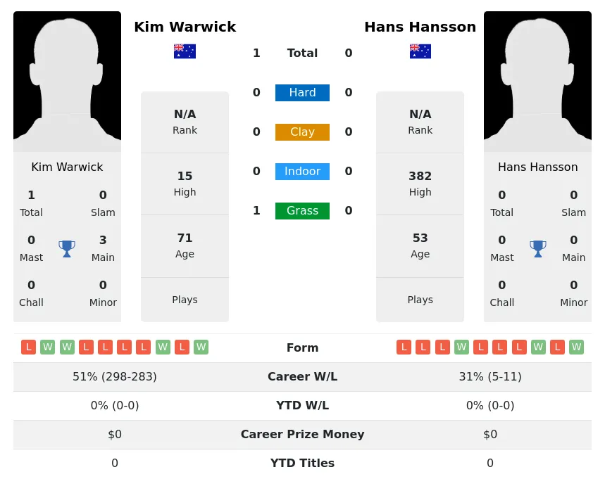 Warwick Hansson H2h Summary Stats 24th June 2024