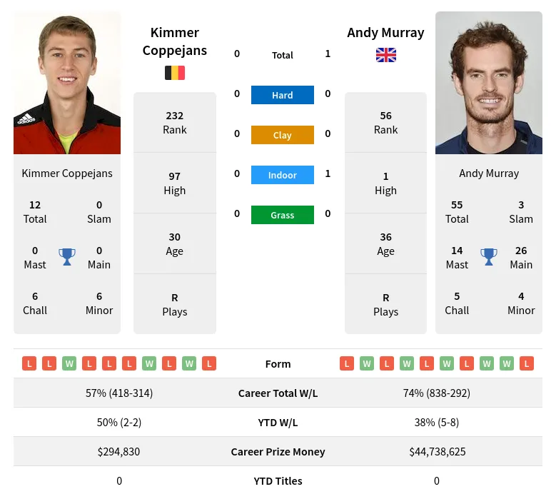 Murray Coppejans H2h Summary Stats 16th April 2024