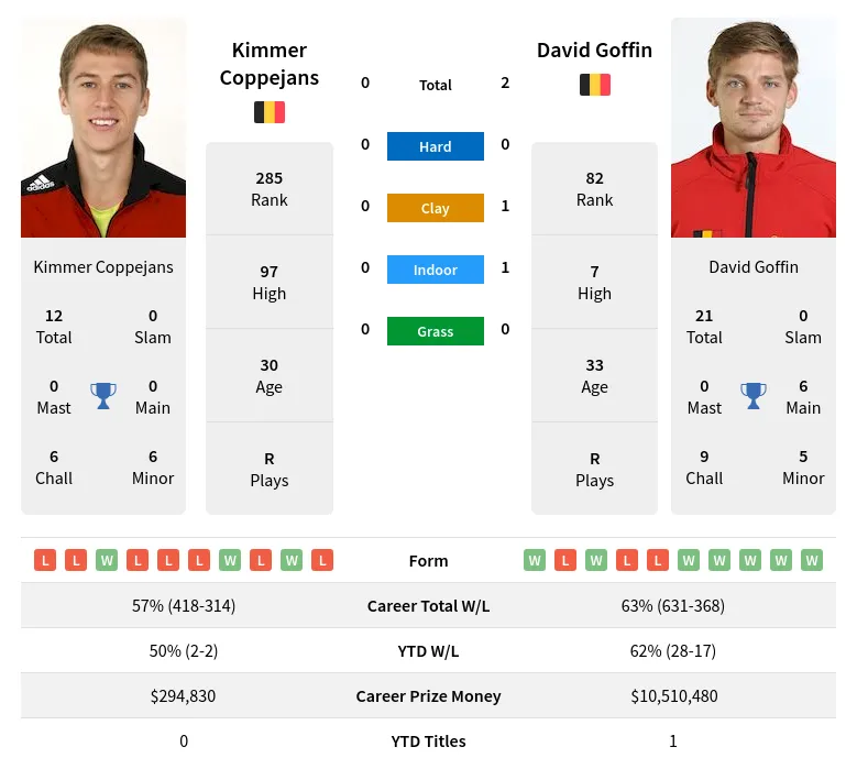 Goffin Coppejans H2h Summary Stats 24th June 2024