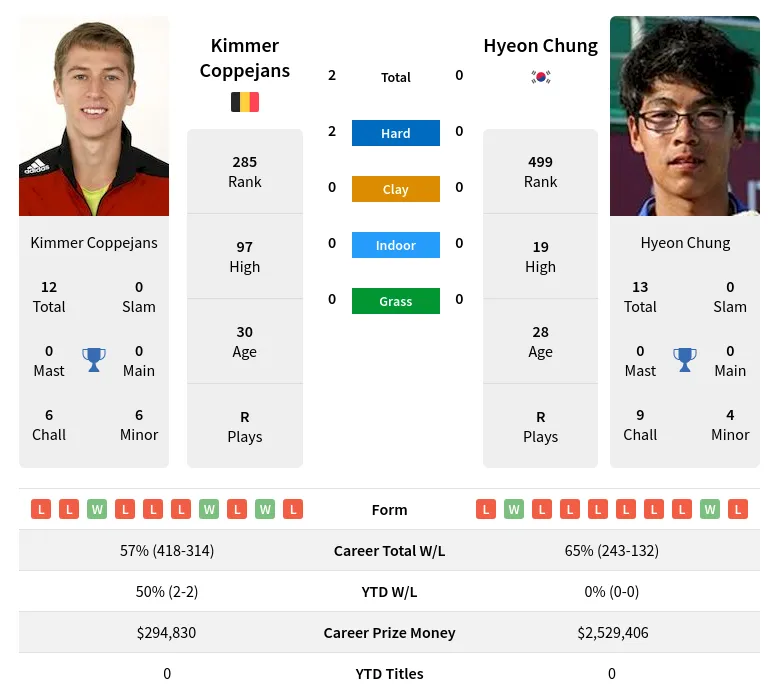 Coppejans Chung H2h Summary Stats 19th April 2024