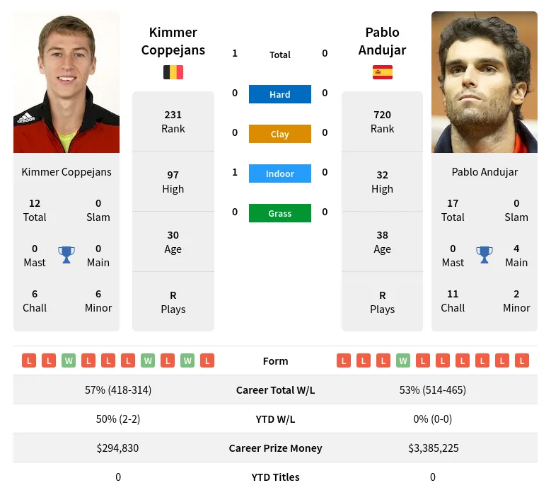 Andujar Coppejans H2h Summary Stats 19th April 2024