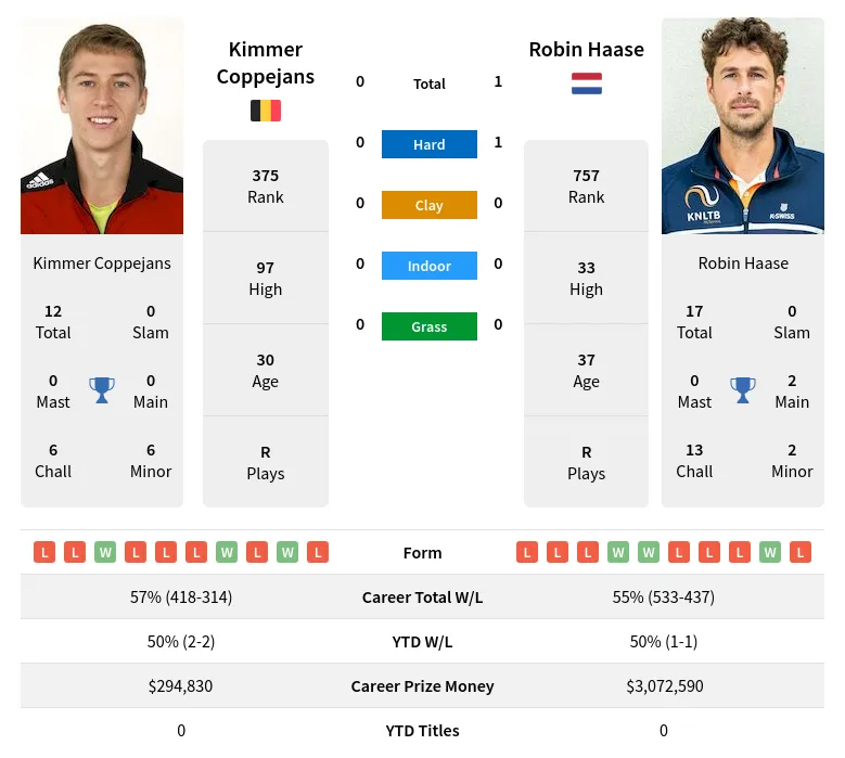 Coppejans Haase H2h Summary Stats 23rd April 2024