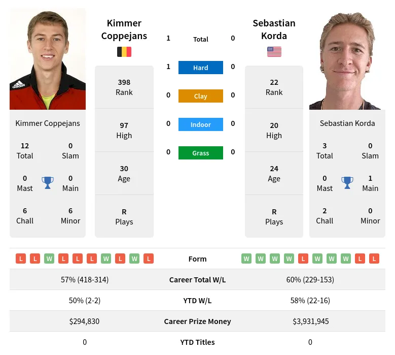 Coppejans Korda H2h Summary Stats 19th April 2024