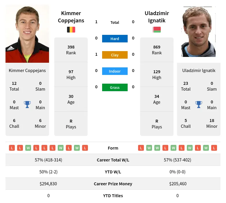 Coppejans Ignatik H2h Summary Stats 16th June 2024