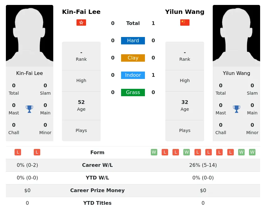 Wang Lee H2h Summary Stats 3rd July 2024