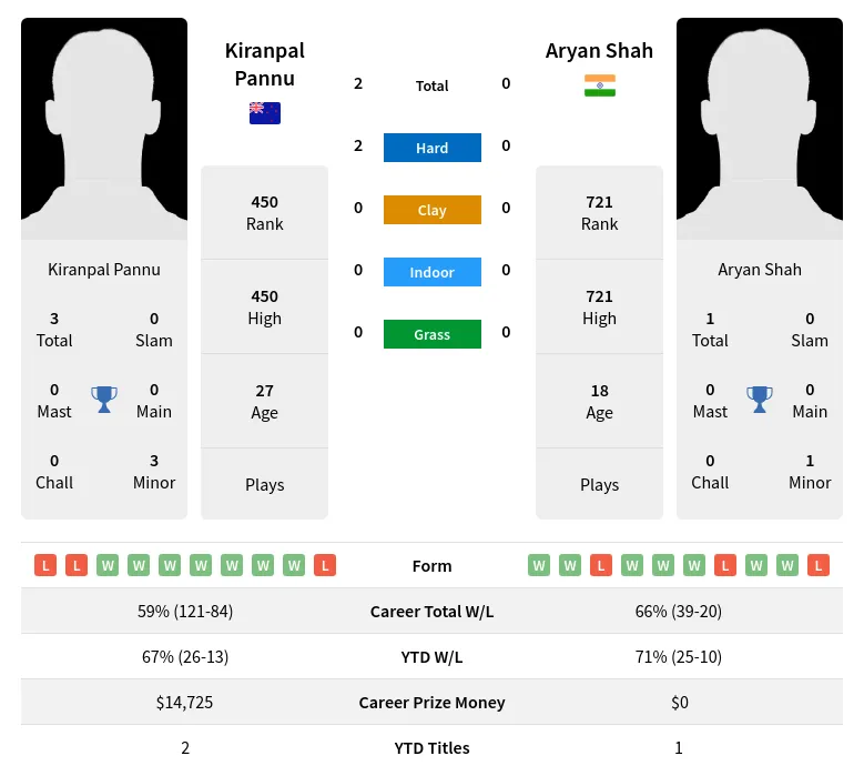 Pannu Shah H2h Summary Stats 28th June 2024