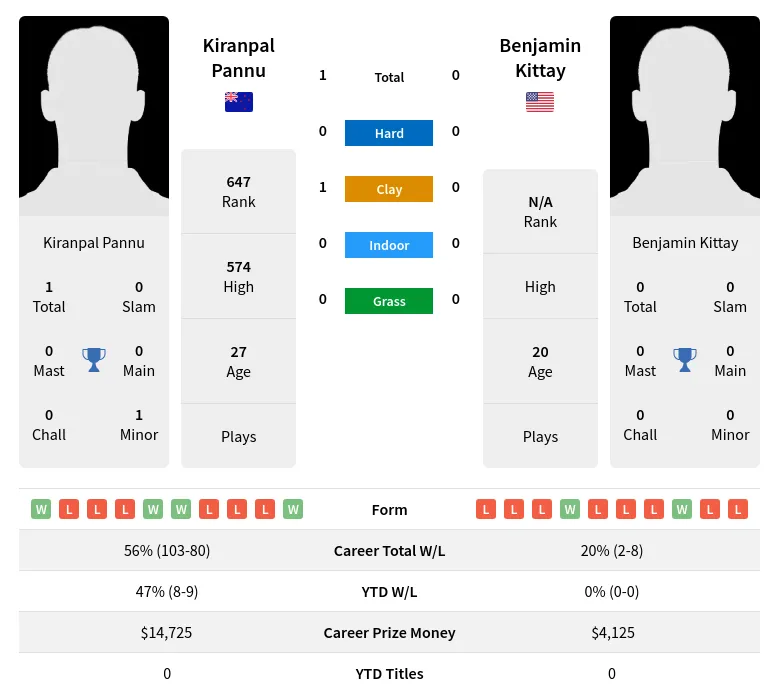 Pannu Kittay H2h Summary Stats 19th April 2024