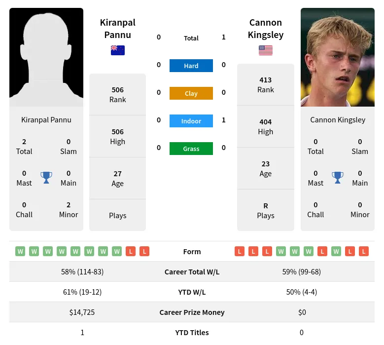 Kingsley Pannu H2h Summary Stats 24th April 2024