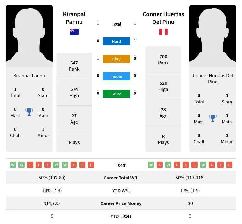 Pannu Pino H2h Summary Stats 12th June 2024