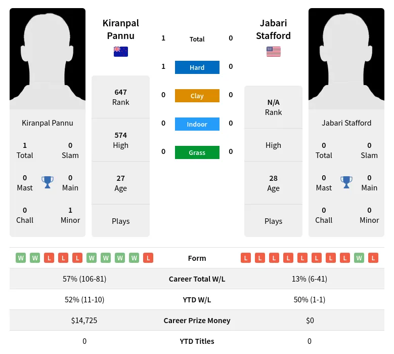 Pannu Stafford H2h Summary Stats 19th April 2024
