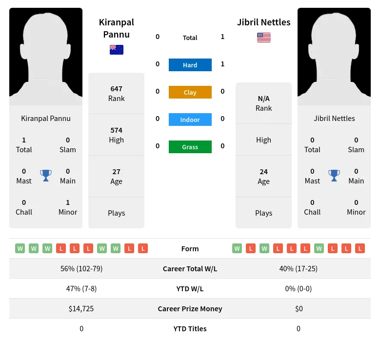 Pannu Nettles H2h Summary Stats 19th April 2024