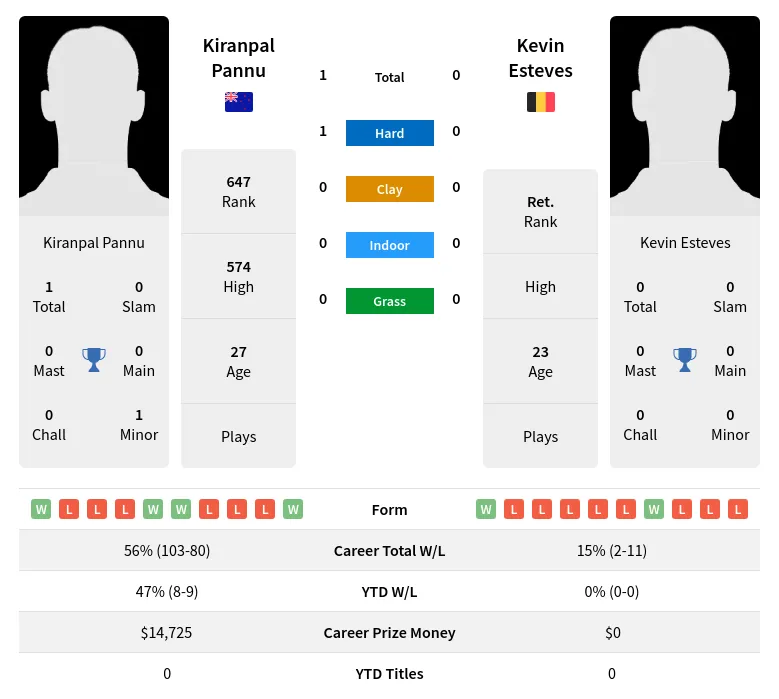 Pannu Esteves H2h Summary Stats 29th March 2024