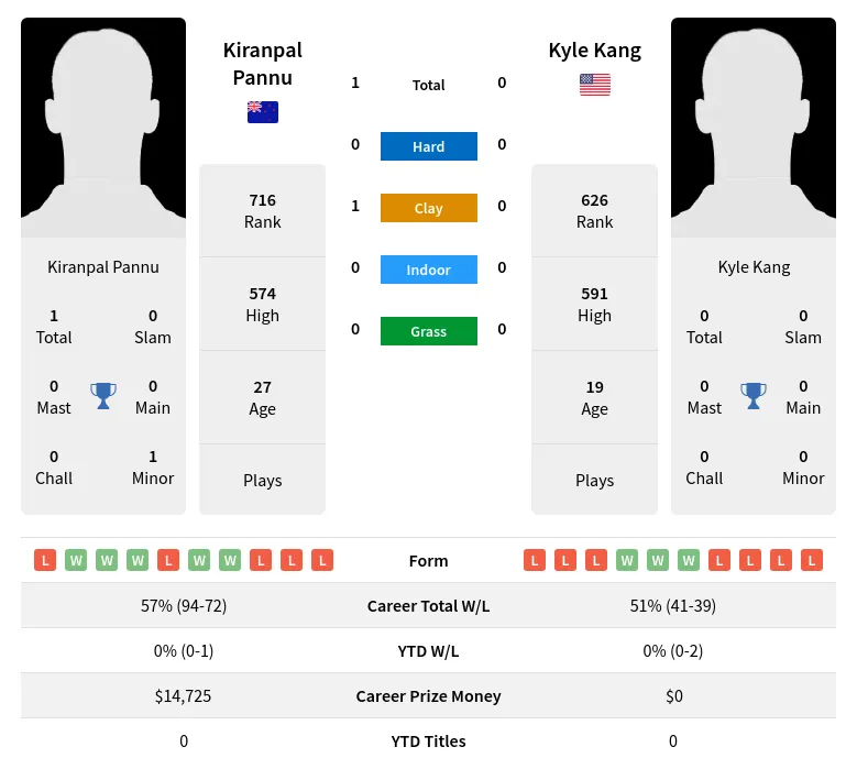 Pannu Kang H2h Summary Stats 29th March 2024