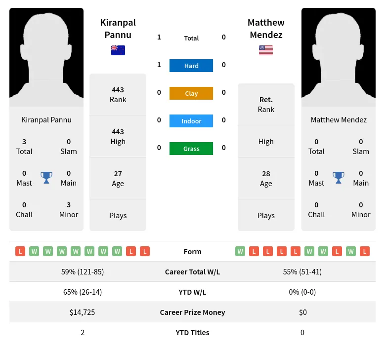 Pannu Mendez H2h Summary Stats 4th July 2024
