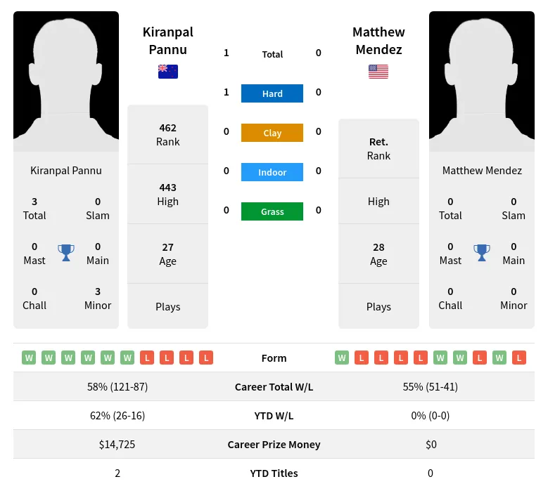 Pannu Mendez H2h Summary Stats 4th July 2024