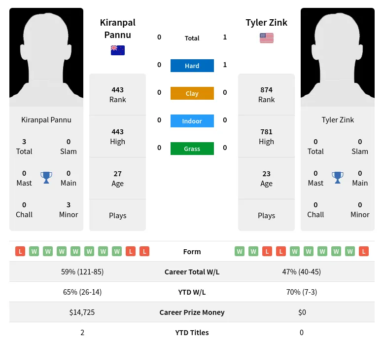 Pannu Zink H2h Summary Stats 24th April 2024
