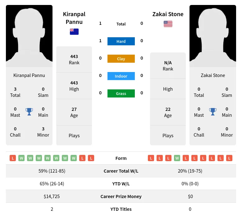 Pannu Stone H2h Summary Stats 17th April 2024