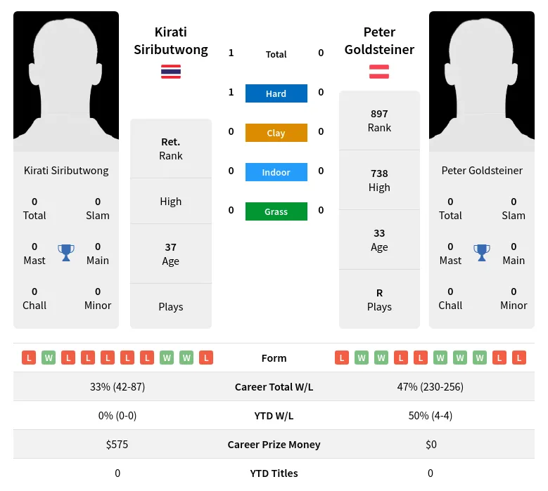 Siributwong Goldsteiner H2h Summary Stats 28th June 2024