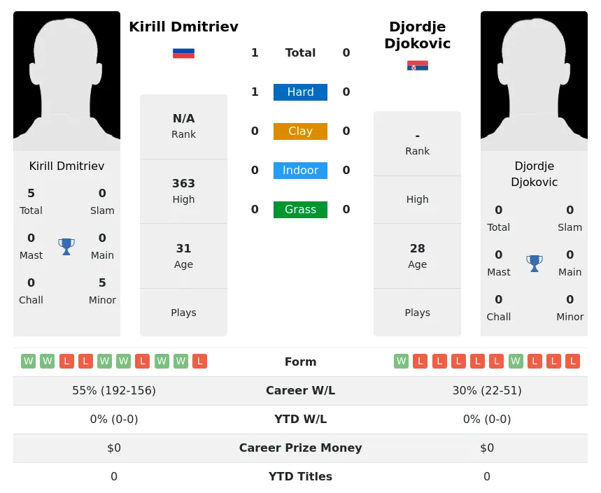 Dmitriev Djokovic H2h Summary Stats 24th April 2024