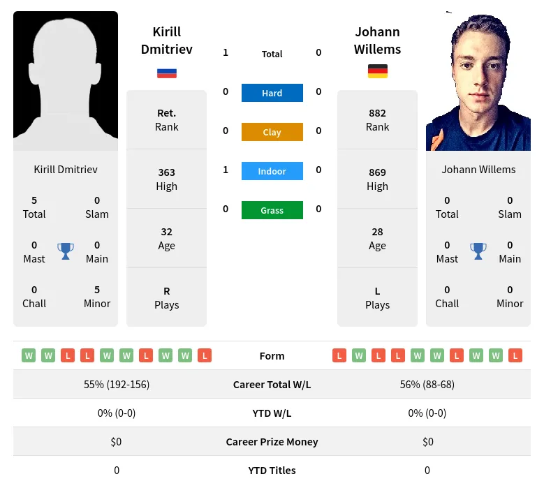 Dmitriev Willems H2h Summary Stats 17th April 2024