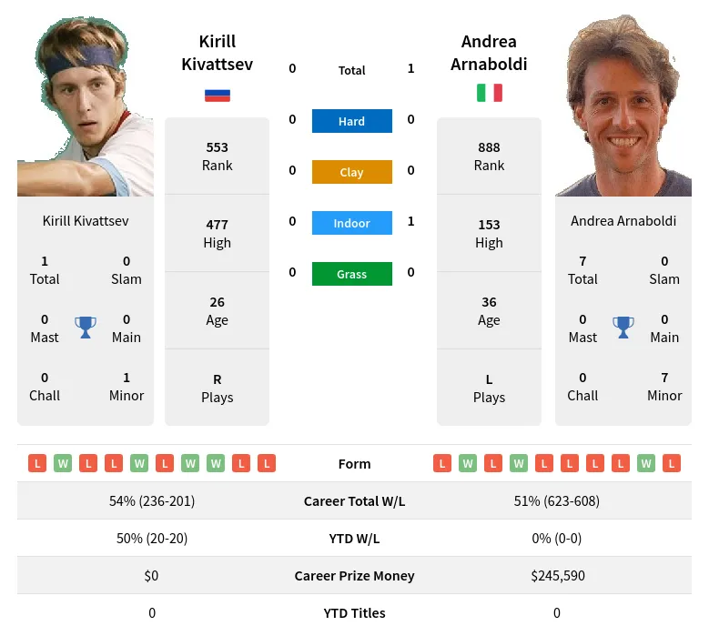 Arnaboldi Kivattsev H2h Summary Stats 19th April 2024