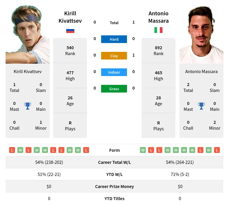 Massara Kivattsev H2h Summary Stats 17th June 2024