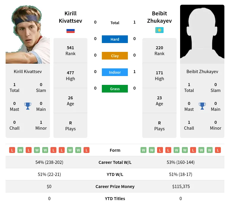 Zhukayev Kivattsev H2h Summary Stats 19th April 2024