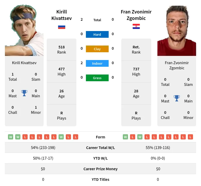 Kivattsev Zgombic H2h Summary Stats 28th March 2024