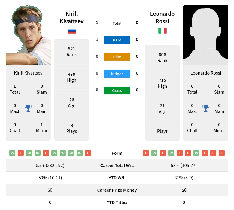 Rossi Kivattsev H2h Summary Stats 29th March 2024