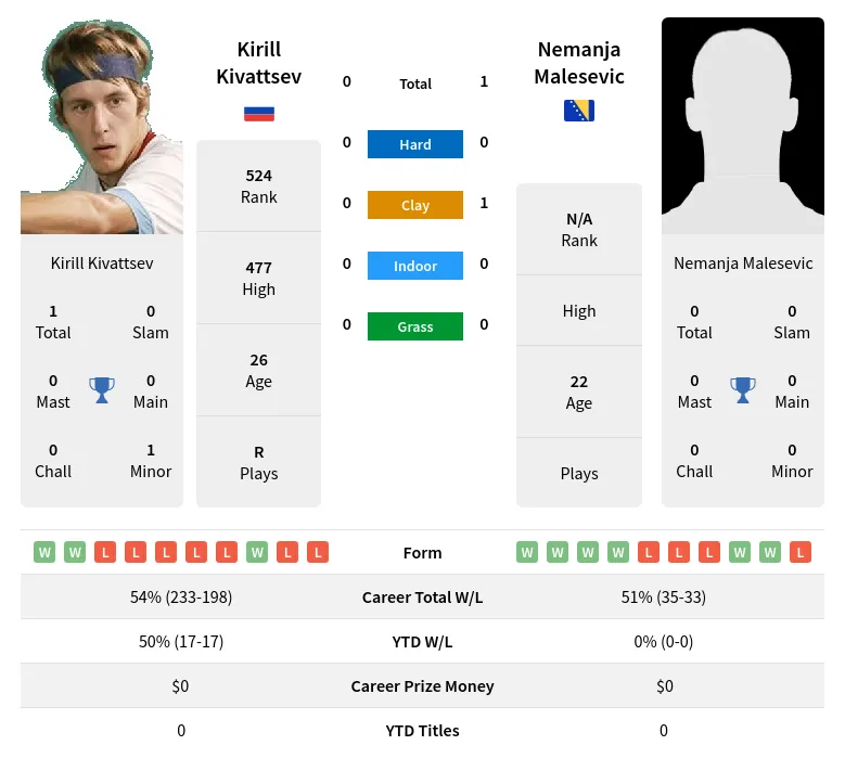 Malesevic Kivattsev H2h Summary Stats 29th March 2024