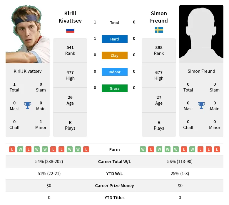 Kivattsev Freund H2h Summary Stats 19th April 2024